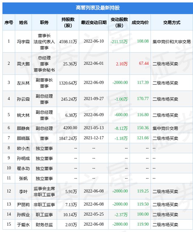 昭衍新药：6月10日公司高管冯宇霞的亲属减持公司股份合计211.55万股