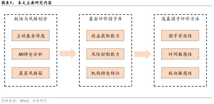 【华泰金工林晓明团队】板块风格划分下的基金评价框架——华泰基本面轮动系列之十九