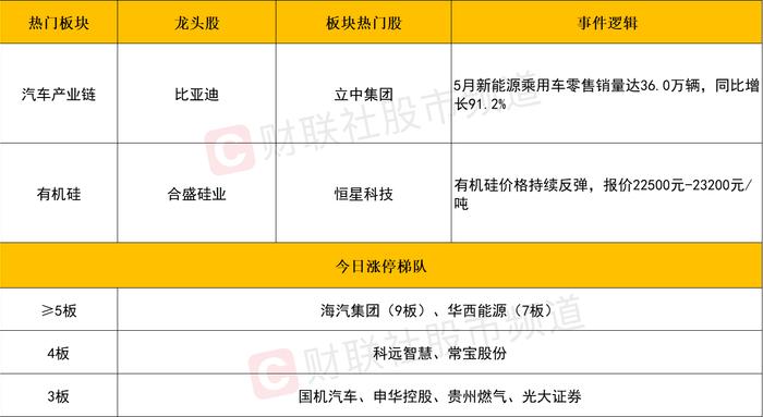 【每日收评】上证指数再创新高！比亚迪市值超万亿，本轮汽车行情还能走多远？