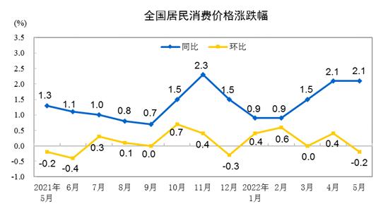 5月CPI同比涨2.1%，与4月持平，环比年内首现负增长，分析称后续企业面临原材料价格压力有所缓解