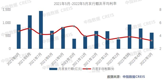 海外债“零发行”！5月房企融资额同比降超3成，12家企业年内债券到期规模超百亿元