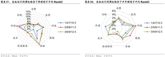 【华泰金工林晓明团队】板块风格划分下的基金评价框架——华泰基本面轮动系列之十九