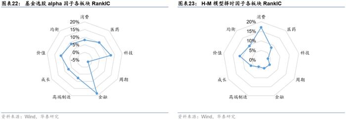 【华泰金工林晓明团队】板块风格划分下的基金评价框架——华泰基本面轮动系列之十九