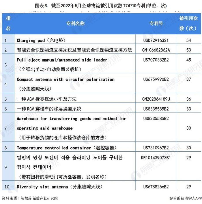 收藏！《2022年全球物流行业技术全景图谱》(附专利申请情况、专利竞争和专利价值等)