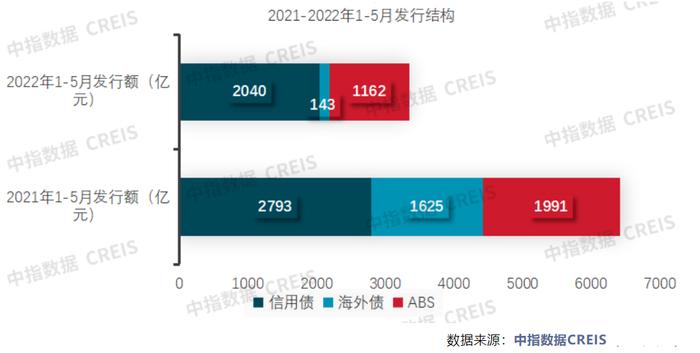 海外债“零发行”！5月房企融资额同比降超3成，12家企业年内债券到期规模超百亿元