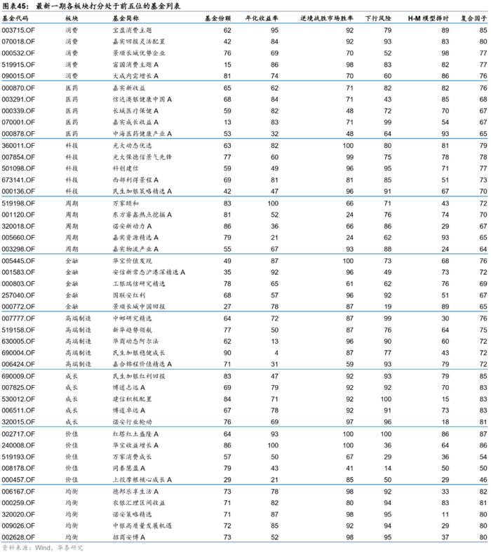 【华泰金工林晓明团队】板块风格划分下的基金评价框架——华泰基本面轮动系列之十九