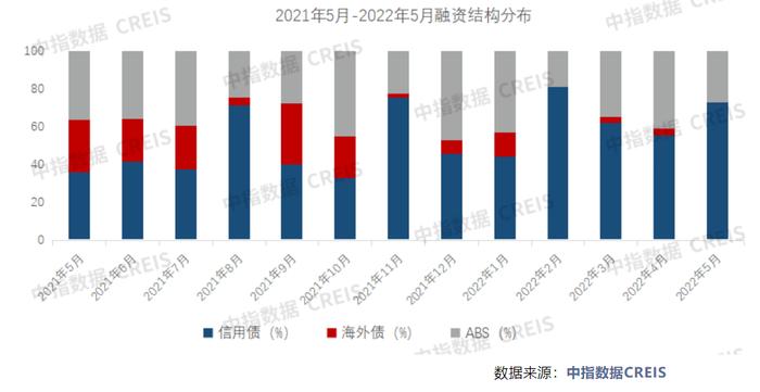 海外债“零发行”！5月房企融资额同比降超3成，12家企业年内债券到期规模超百亿元