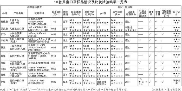 你戴的口罩合格吗？广东省消委会口罩比较试验结果显示——海氏海诺、朴星等pH值严重偏离标准要求