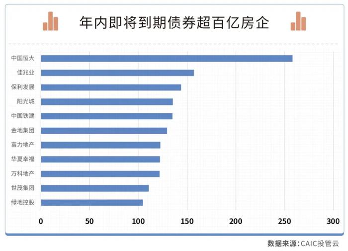 海外债“零发行”！5月房企融资额同比降超3成，12家企业年内债券到期规模超百亿元