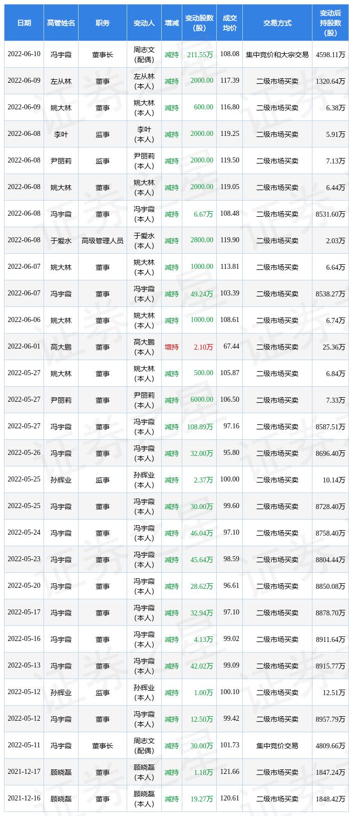 昭衍新药：6月10日公司高管冯宇霞的亲属减持公司股份合计211.55万股