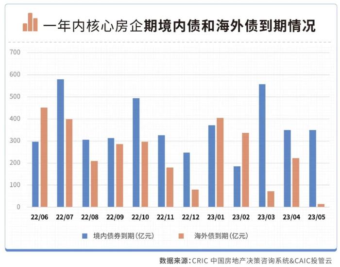 海外债“零发行”！5月房企融资额同比降超3成，12家企业年内债券到期规模超百亿元