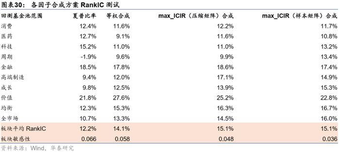 【华泰金工林晓明团队】板块风格划分下的基金评价框架——华泰基本面轮动系列之十九