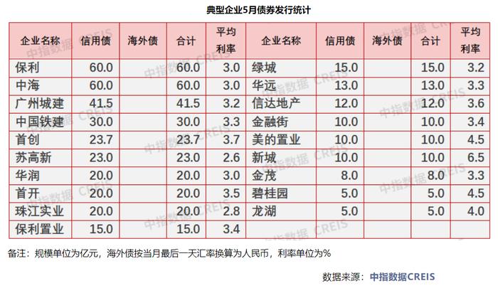 海外债“零发行”！5月房企融资额同比降超3成，12家企业年内债券到期规模超百亿元