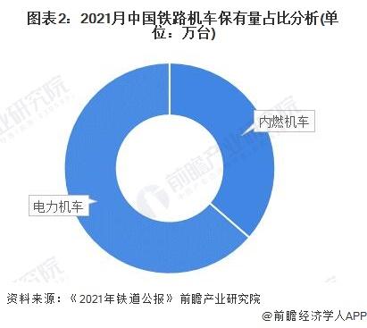 2022年中国铁路机车车辆行业市场现状及发展趋势分析 保有量维持平稳状态【组图】