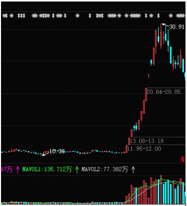 光大证券“三声铳子响”！A股要起势？券商：6大条件已满足4个