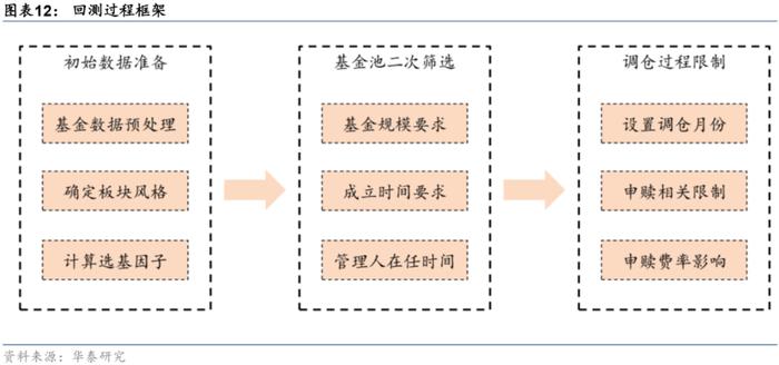 【华泰金工林晓明团队】板块风格划分下的基金评价框架——华泰基本面轮动系列之十九