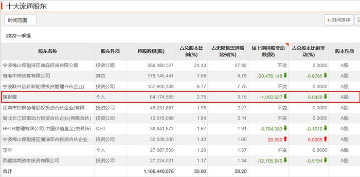 “宁王”二号人物近期疯狂减持套现？股价大跌之际北向抄底！万亿比亚迪要来了，谁是最铁杆“公募粉”？84只基金持有市值270亿！