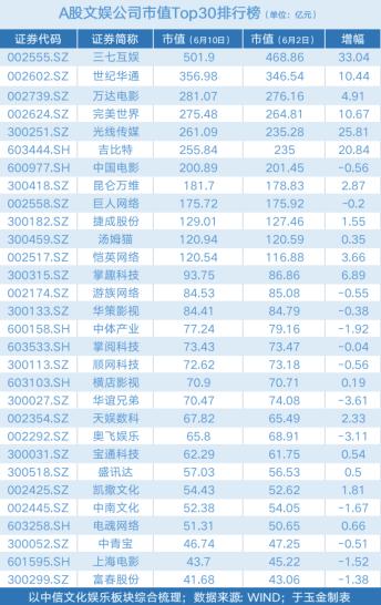 60款游戏再拿版号没带动游戏股爆发：完美世界上涨4.03%，电魂网络微涨1.31%「文娱周评榜」