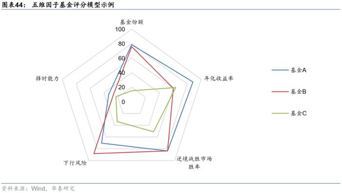 【华泰金工林晓明团队】板块风格划分下的基金评价框架——华泰基本面轮动系列之十九