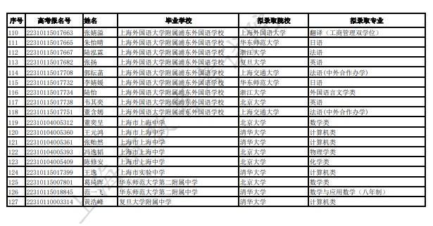 2022年普通高校在沪招收保送生拟录取名单来了！有你认识的同学吗？