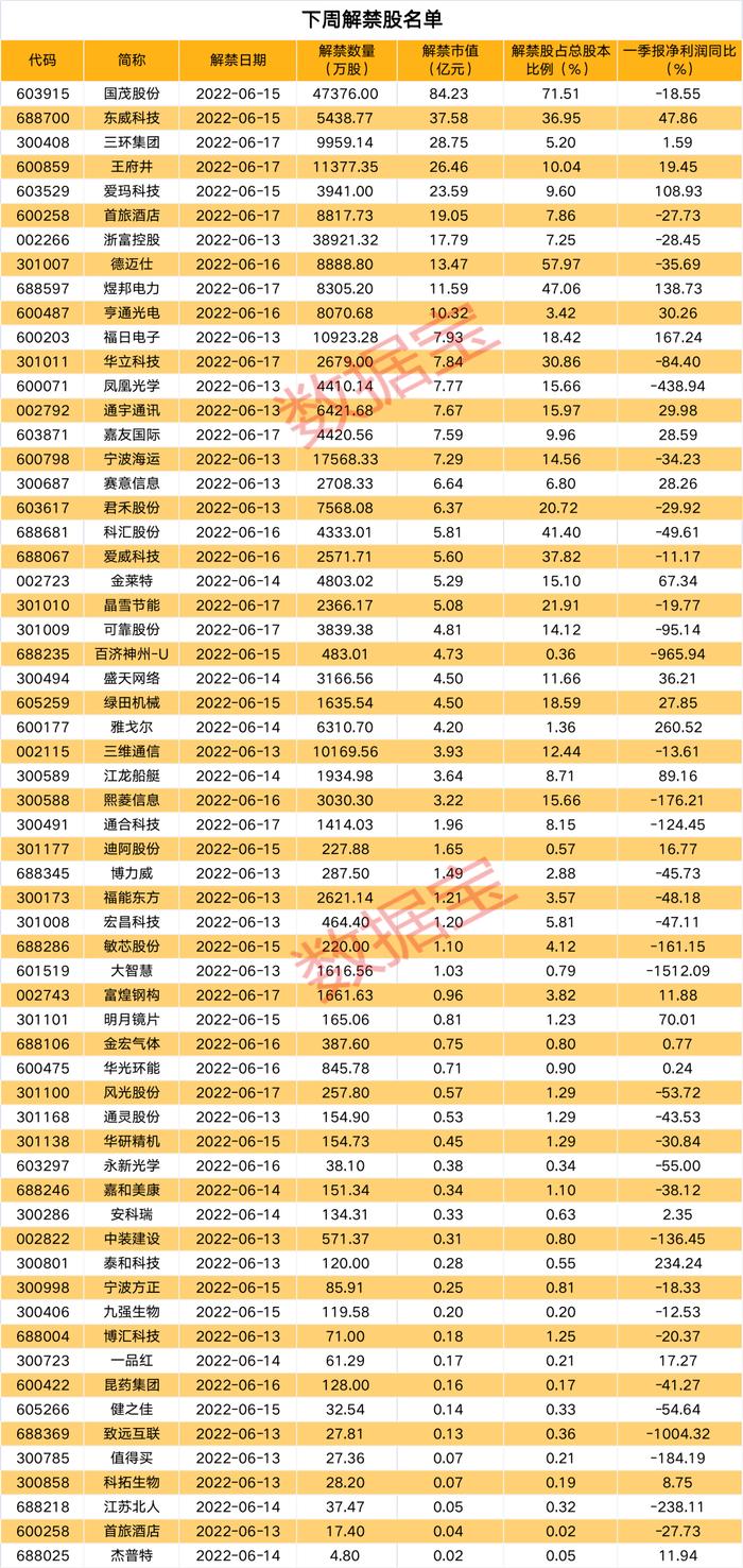 58股下周一正式进入沪深股通名单，多只热门股入围，9股遭全球指数巨头MSCI剔除，下周62股面临解禁（附股）