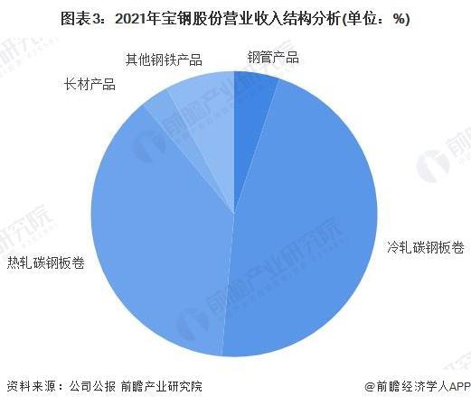 干货！2022年中国钢铁行业龙头企业分析——宝钢股份：中国业务规模最大、盈利能力最强的钢铁行业龙头企业