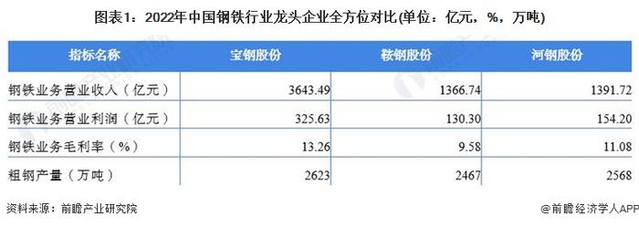 干货！2022年中国钢铁行业龙头企业分析——宝钢股份：中国业务规模最大、盈利能力最强的钢铁行业龙头企业