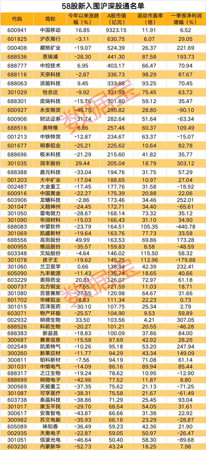 58股下周一正式进入沪深股通名单，多只热门股入围，9股遭全球指数巨头MSCI剔除，下周62股面临解禁（附股）