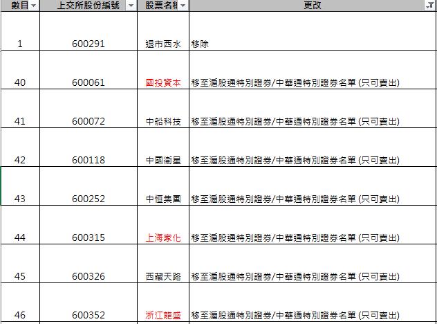 大利好！58股下周一正式进入沪深股通名单 多只热门股入围 9股遭MSCI剔除