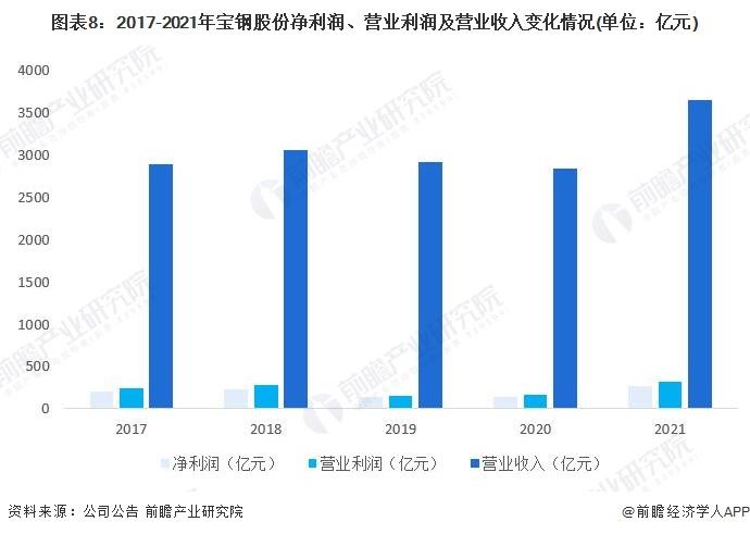 干货！2022年中国钢铁行业龙头企业分析——宝钢股份：中国业务规模最大、盈利能力最强的钢铁行业龙头企业