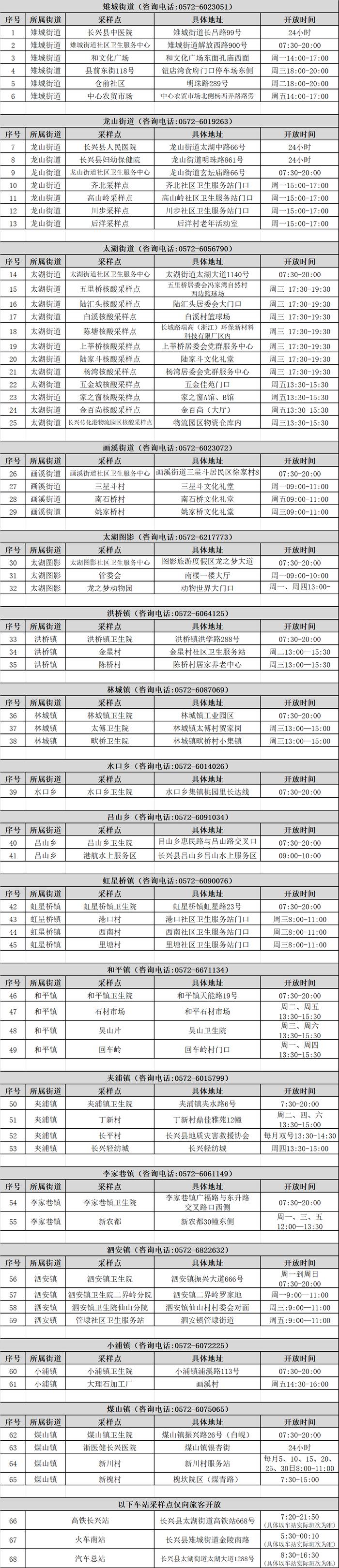 上海来长返长人员管控政策有调整！（附：长兴县最新常态化核酸检测服务指南）