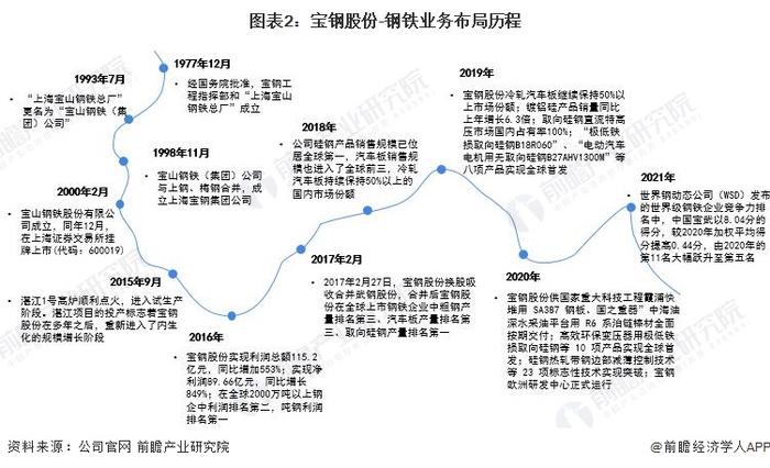 干货！2022年中国钢铁行业龙头企业分析——宝钢股份：中国业务规模最大、盈利能力最强的钢铁行业龙头企业