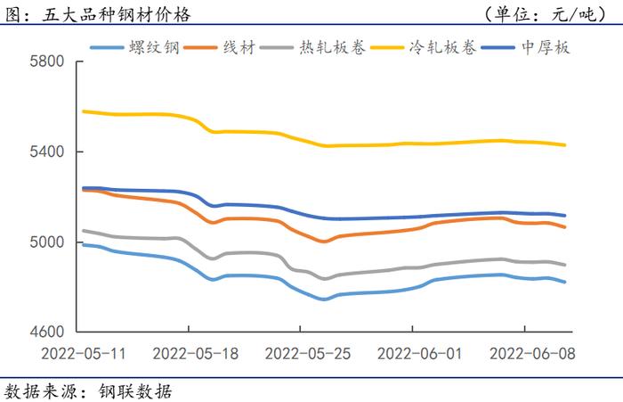 钢材下游周报：5月开工项目投资2.8万亿，超140城松绑楼市