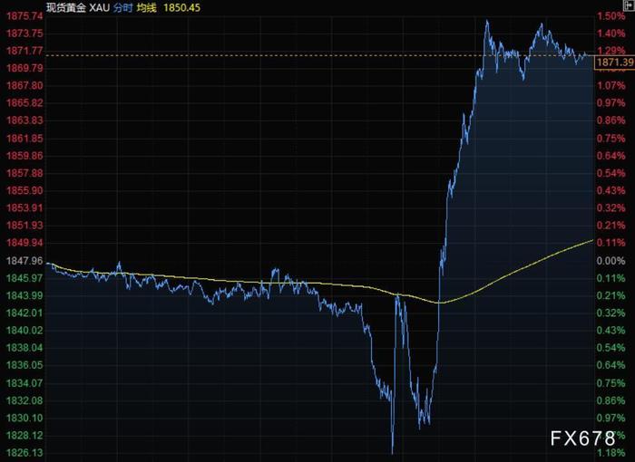 6月11日财经早餐：通胀数据强劲，美元大涨股市重挫，黄金从本月低点回升50美元
