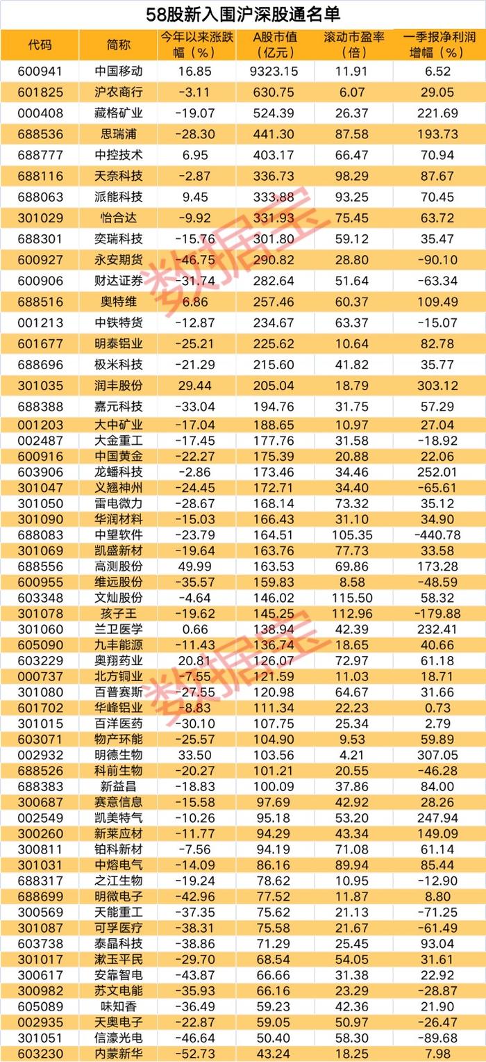 大利好！58股下周一正式进入沪深股通名单 多只热门股入围 9股遭MSCI剔除