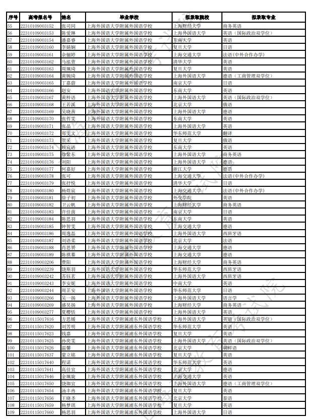 2022年普通高校在沪招收保送生拟录取名单来了！有你认识的同学吗？