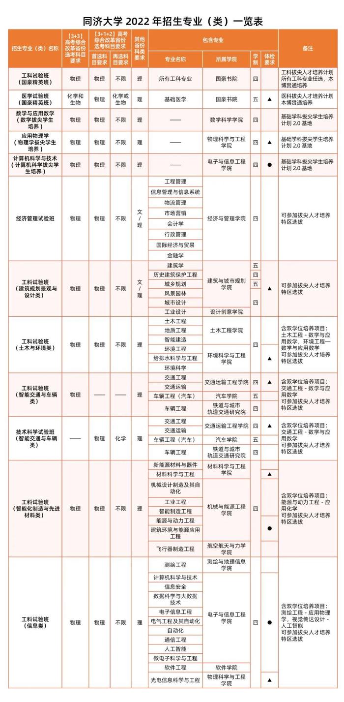 速递！同济大学2022年招生专业（类）一览表出炉