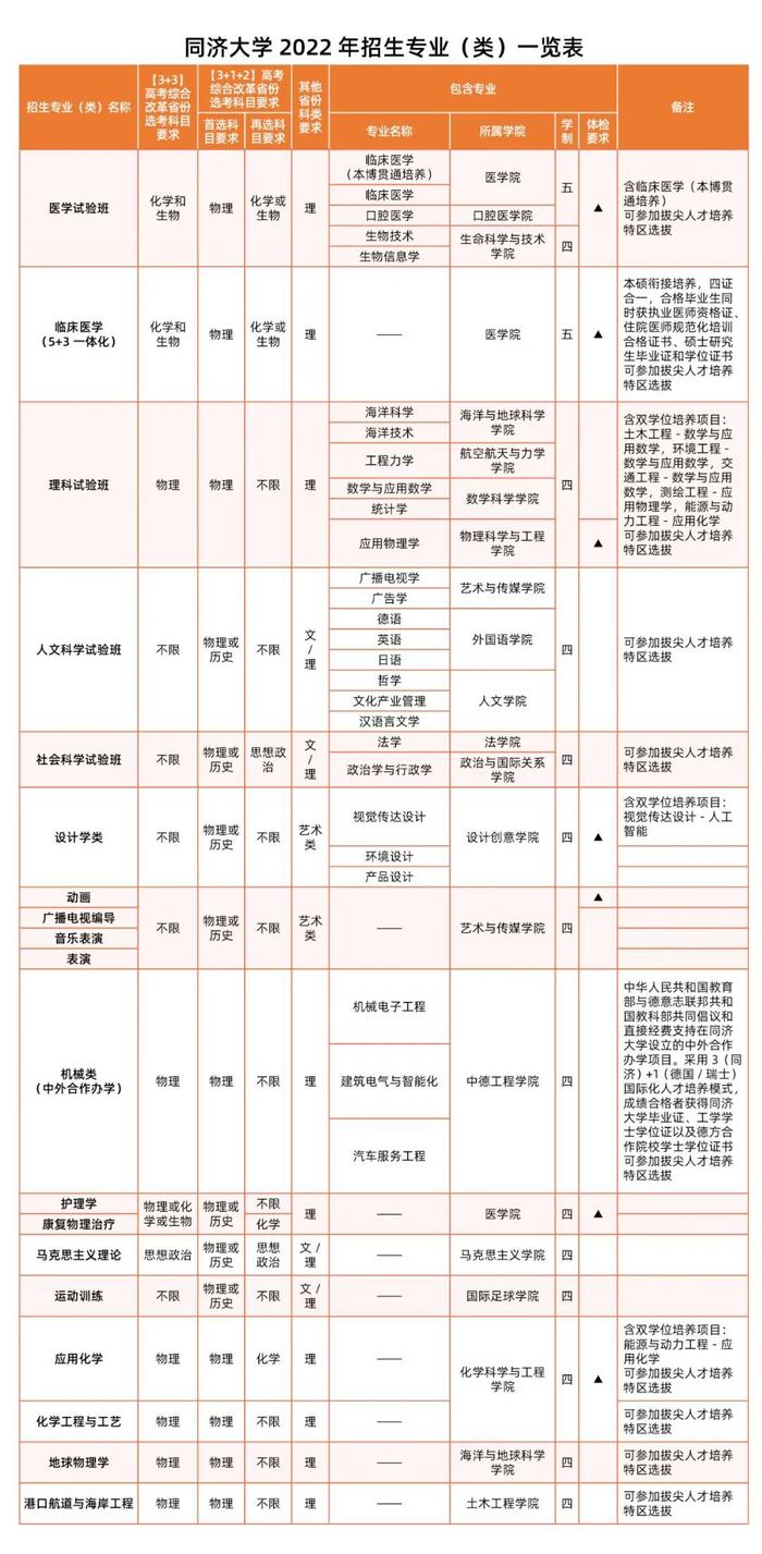 速递！同济大学2022年招生专业（类）一览表出炉