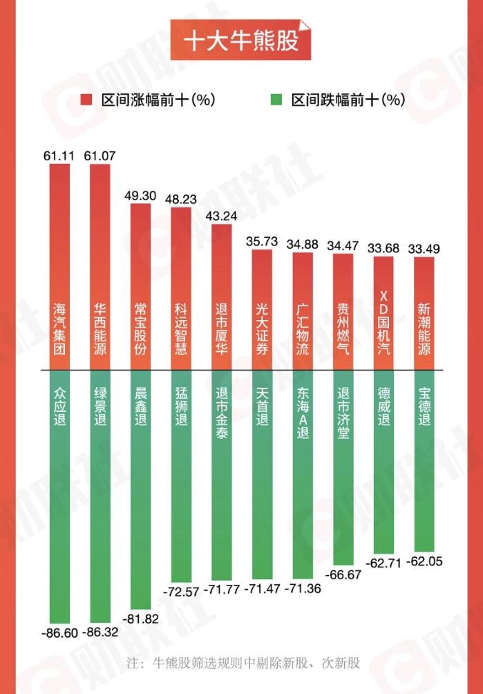 图解一周牛熊股：“迪王”市值破万亿 14亿主力资金恭迎新王者