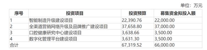 一年卖出3万吨！“国民牙膏”冷酸灵母公司冲刺IPO！拟募资6.6亿元，超半数用于营销推广