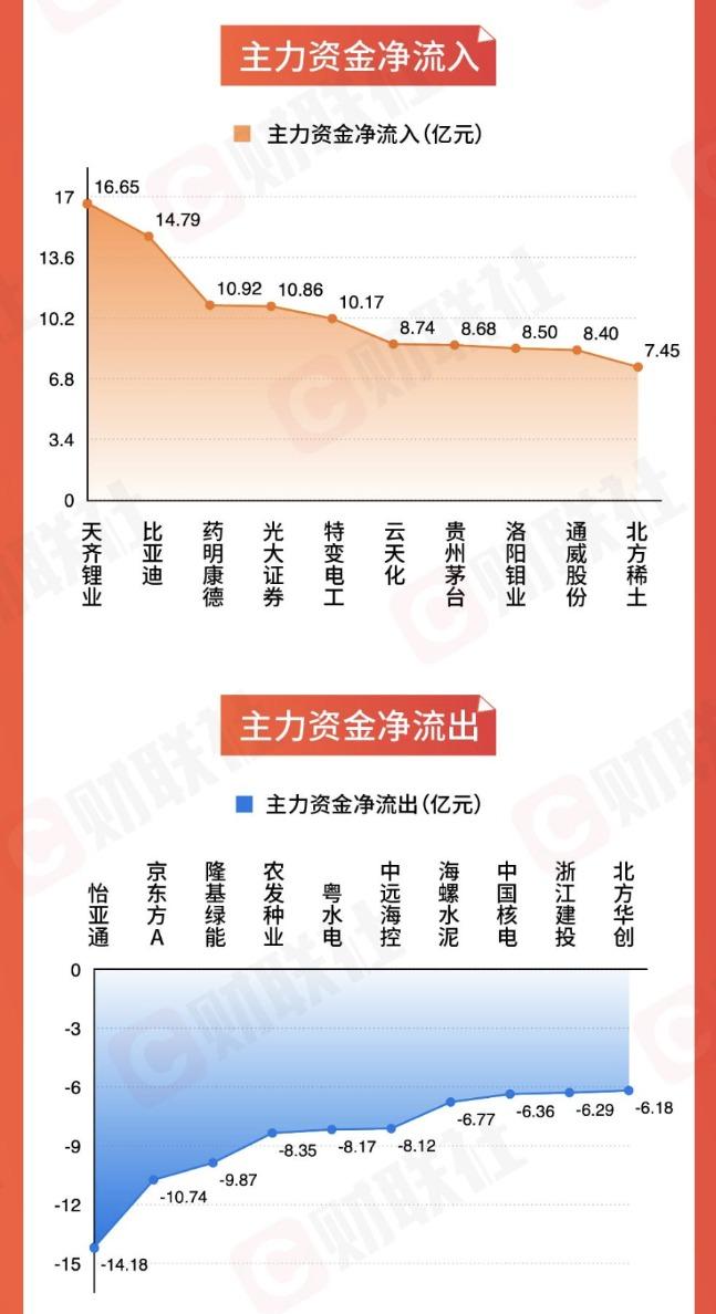 图解一周牛熊股：“迪王”市值破万亿 14亿主力资金恭迎新王者