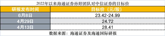 竟有多家券商研报下调中信证券目标价，所为何因？海通提出三风险点，下调盈利预测成主流