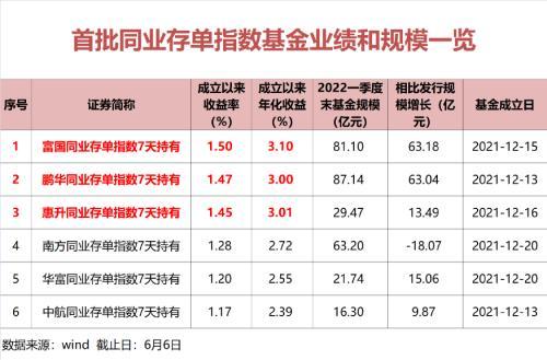 罕见！收益率出现倒挂，同业存单指数超短债，发生了什么？