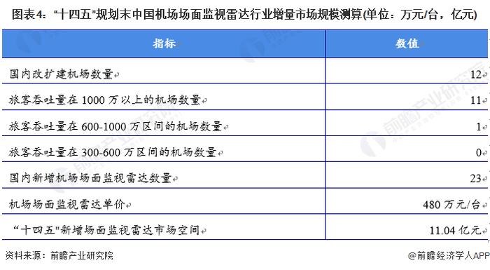 2022年中国机场场面监视雷达行业市场规模及发展前景分析 “十四五”期间新增市场规模超11亿元【组图】