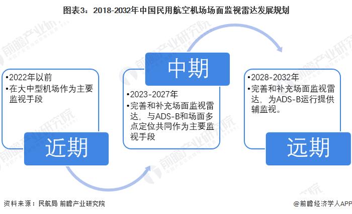 2022年中国机场场面监视雷达行业市场规模及发展前景分析 “十四五”期间新增市场规模超11亿元【组图】