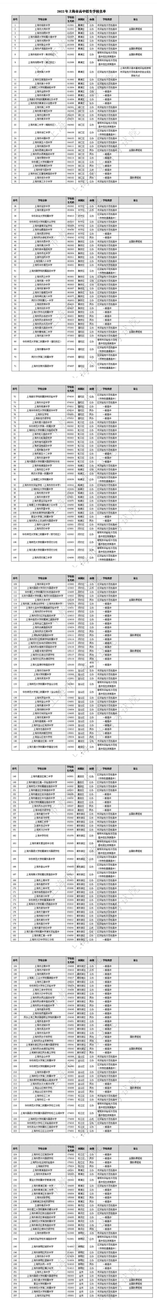 沪2022年高中招生学校名单公布！有你的母校吗？