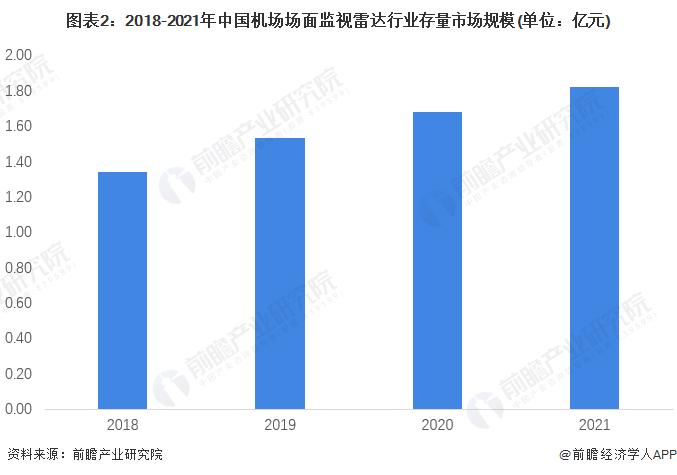 2022年中国机场场面监视雷达行业市场规模及发展前景分析 “十四五”期间新增市场规模超11亿元【组图】