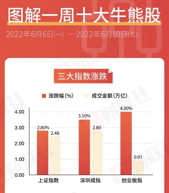 图解一周牛熊股：“迪王”市值破万亿 14亿主力资金恭迎新王者