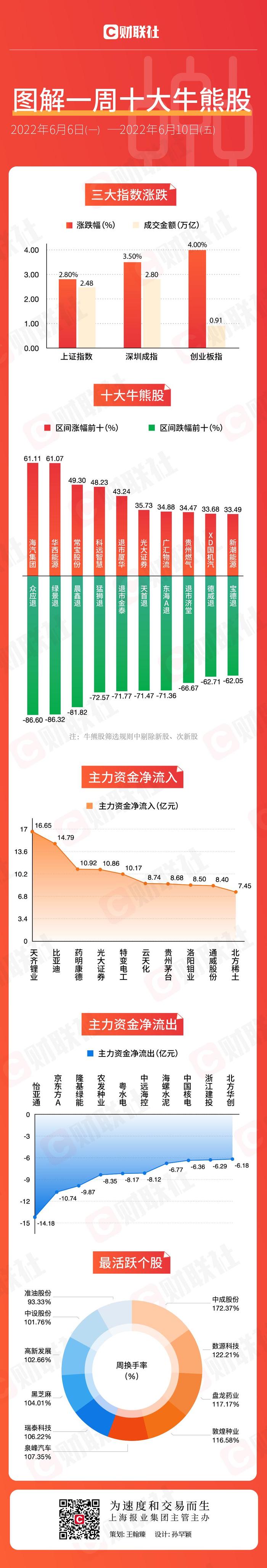 图解一周牛熊股："迪王"市值破万亿 14亿主力资金恭迎新王者