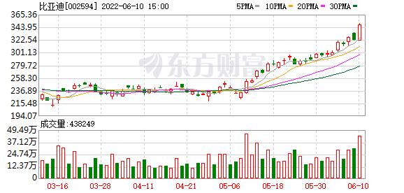 图解一周牛熊股：“迪王”市值破万亿 14亿主力资金恭迎新王者